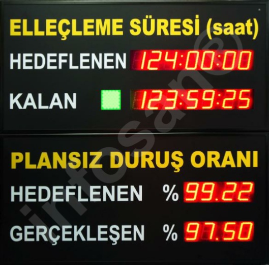 Fabrika retim takip panosu, Hedeflenen retilen kalan takip panosu, Fabrika retim bilgilendirme panosu